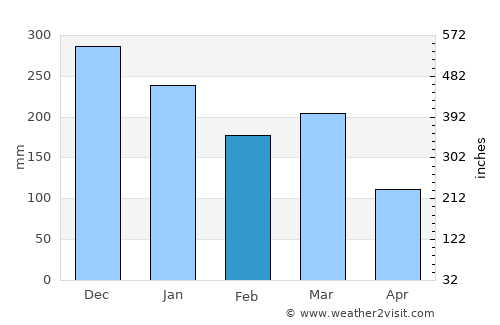 Uggdal average rain in February