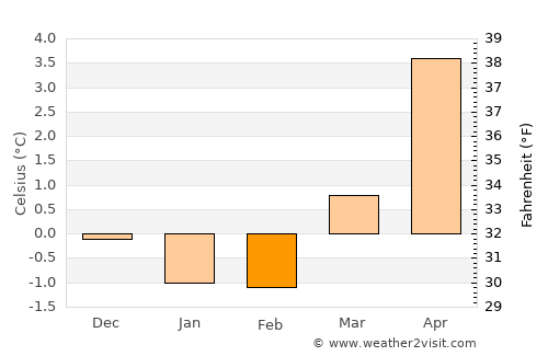Uggdal average temperature in February