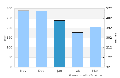 Uggdal average rain in January