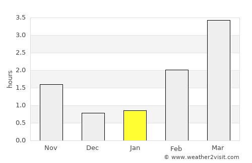 Uggdal average rain in January