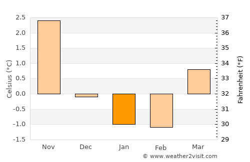 Uggdal average temperature in January
