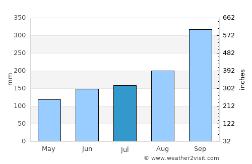 Uggdal average rain in July