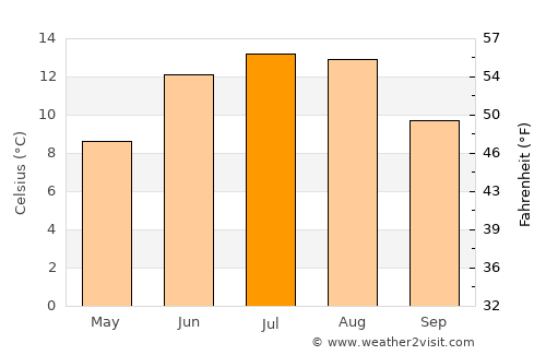 Uggdal average temperature in July