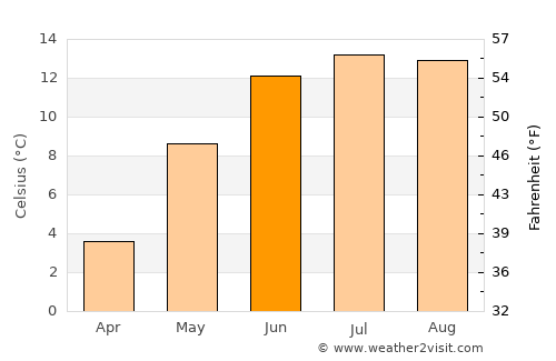 Uggdal average temperature in June