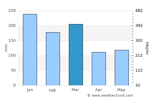 Uggdal average rain in March