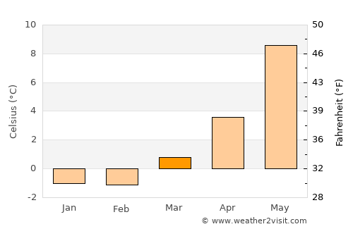 Uggdal average temperature in March