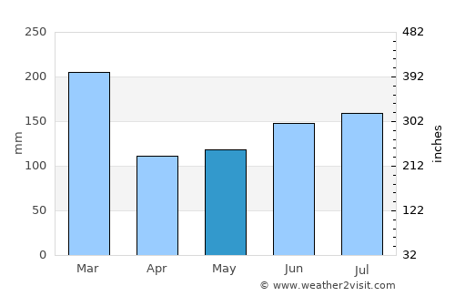 Uggdal average rain in May