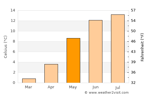 Uggdal average temperature in May