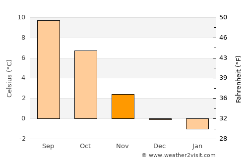 Uggdal average temperature in November