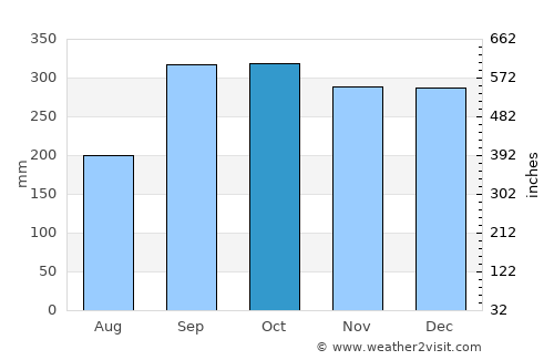 Uggdal average rain in October