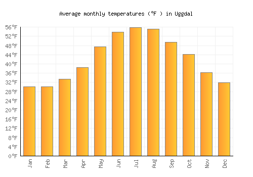 Uggdal average temperature chart (Fahrenheit)