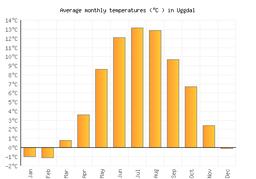 Uggdal average temperature chart (Celsius)