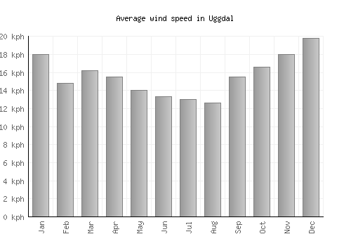 Uggdal average winspeed by month (km/h)