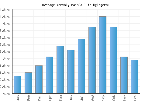 Uglegorsk monthly rainfall chart (inches)