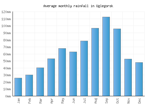 Uglegorsk monthly rainfall chart (mm)