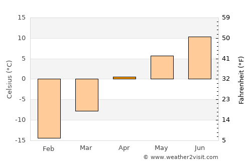 Uglegorsk average temperature in April