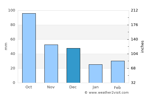 Uglegorsk average rain in December