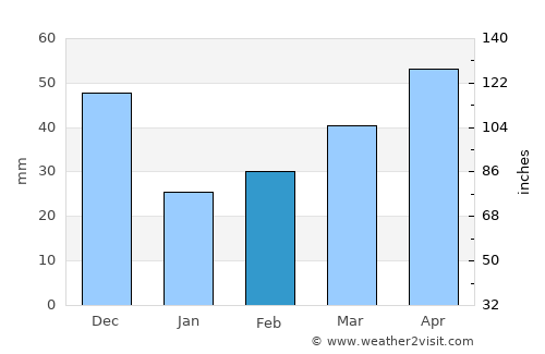 Uglegorsk average rain in February