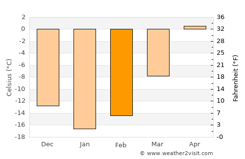 Uglegorsk average temperature in February