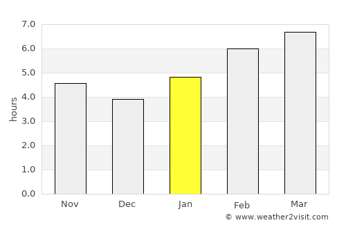 Uglegorsk average rain in January