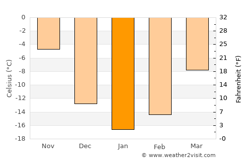 Uglegorsk average temperature in January