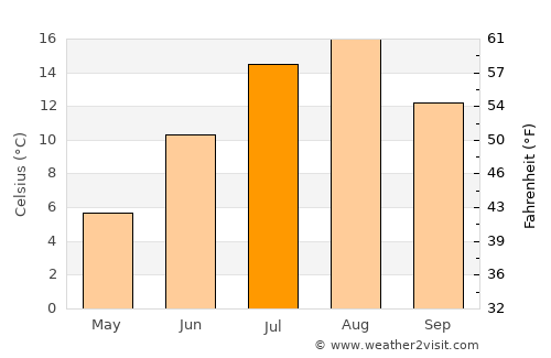 Uglegorsk average temperature in July