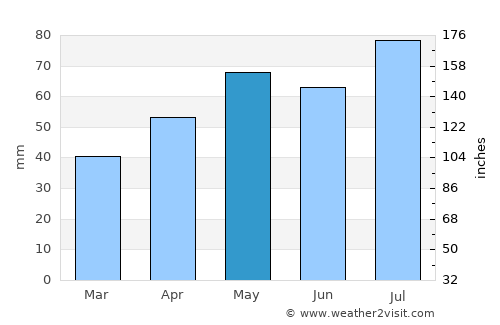 Uglegorsk average rain in May