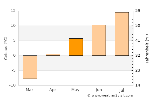 Uglegorsk average temperature in May