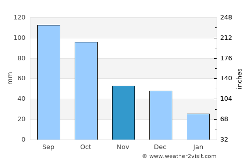 Uglegorsk average rain in November
