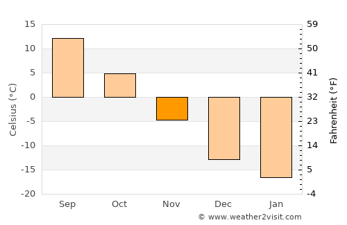 Uglegorsk average temperature in November
