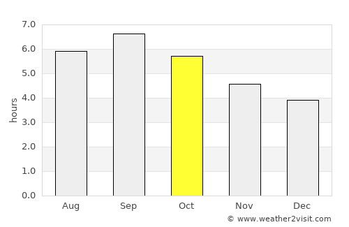 Uglegorsk average rain in October