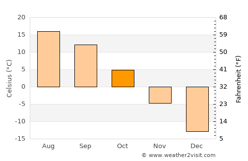 Uglegorsk average temperature in October