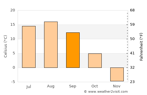 Uglegorsk average temperature in September