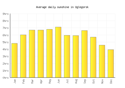 Uglegorsk average daily sunshine chart
