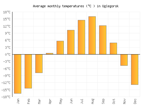 Uglegorsk average temperature chart (Celsius)