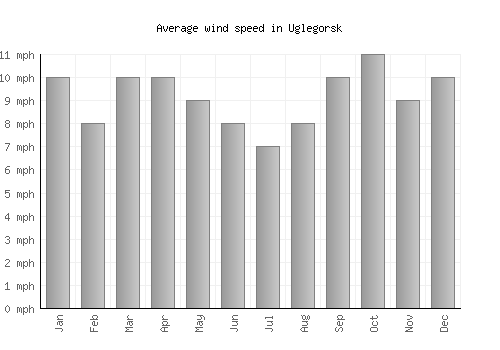 Uglegorsk average winspeed by month (mph)