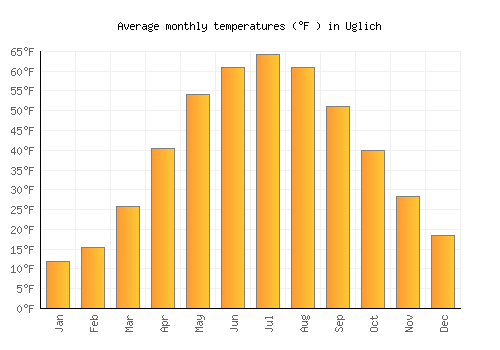 Uglich average temperature chart (Fahrenheit)
