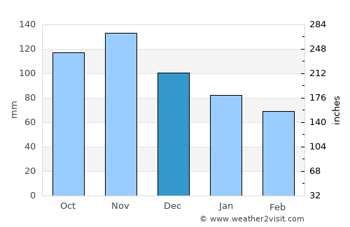 Ugljan average rain in December