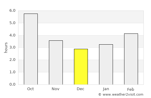 Ugljan average rain in December