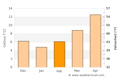 Ugljan average temperature in February