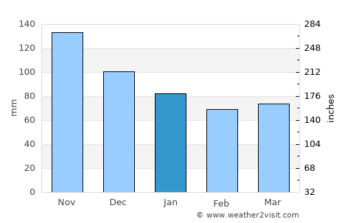 Ugljan average rain in January