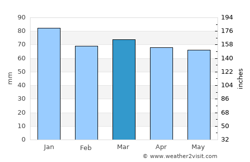 Ugljan average rain in March