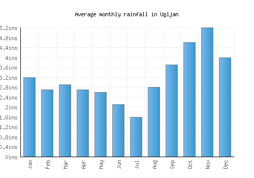 Ugljan monthly rainfall chart (inches)