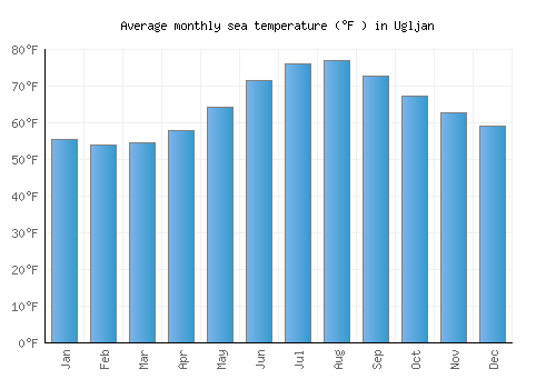 Ugljan average sea temperature chart (Fahrenheit)
