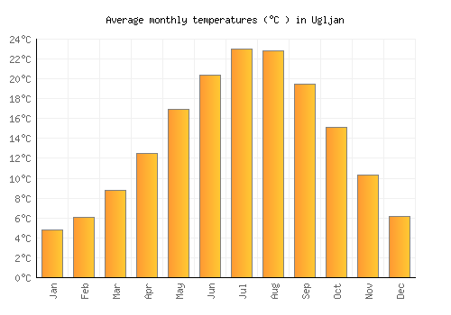 Ugljan average temperature chart (Celsius)