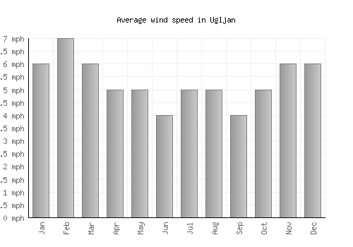 Ugljan average winspeed by month (mph)