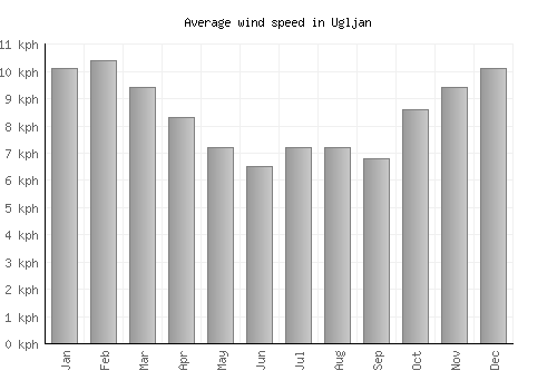 Ugljan average winspeed by month (km/h)