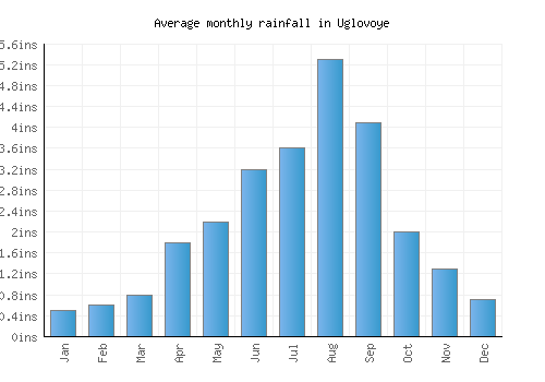 Uglovoye monthly rainfall chart (inches)