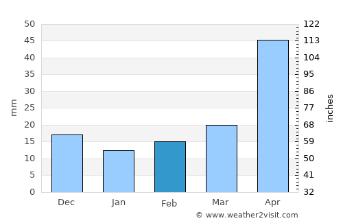 Uglovoye average rain in February