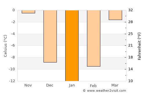 Uglovoye average temperature in January